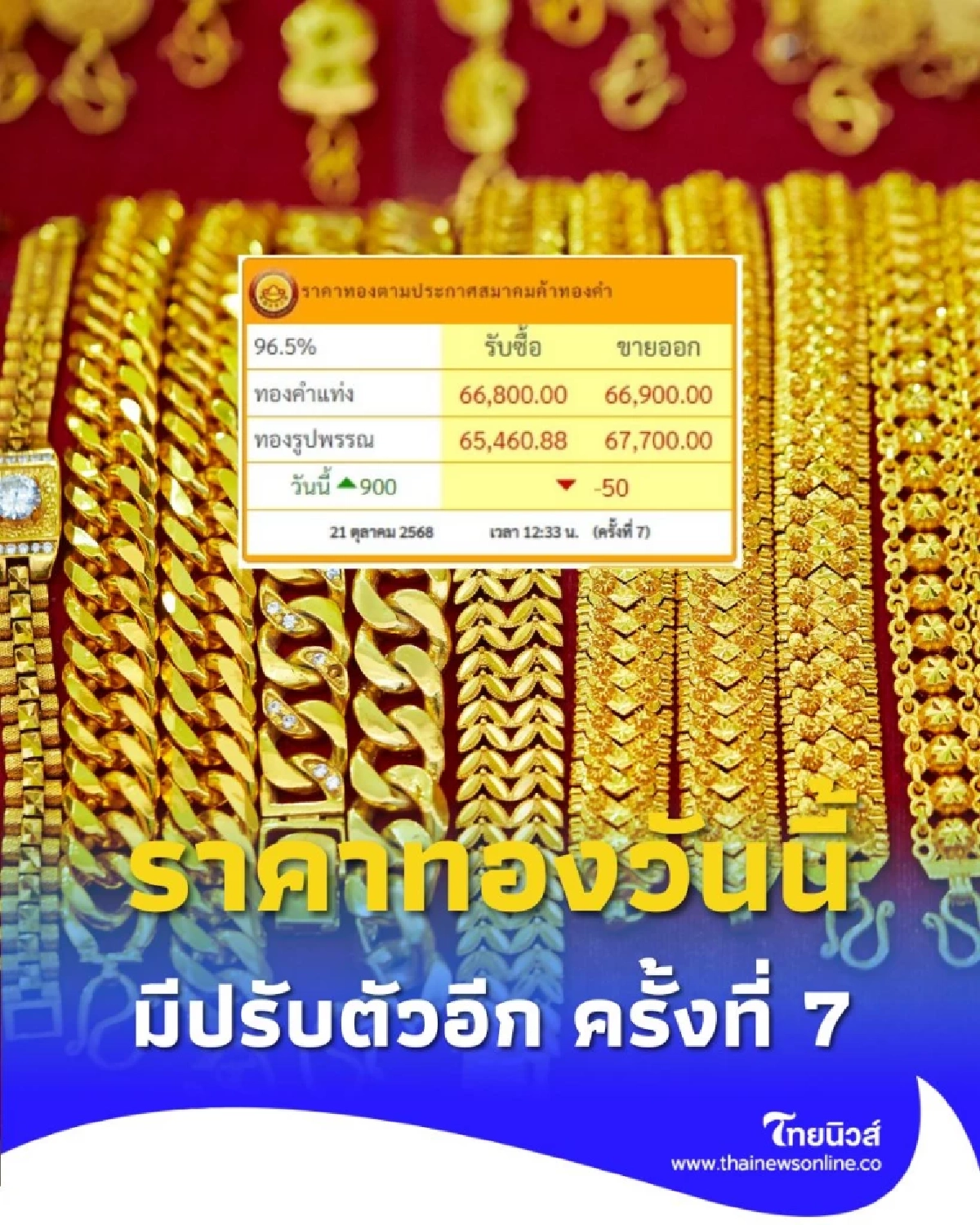 ราคาทองวันนี้ วันที่ 21 ตุลาคม 2568 ราคาทองปรับตัวอีก ครั้งที่ 7