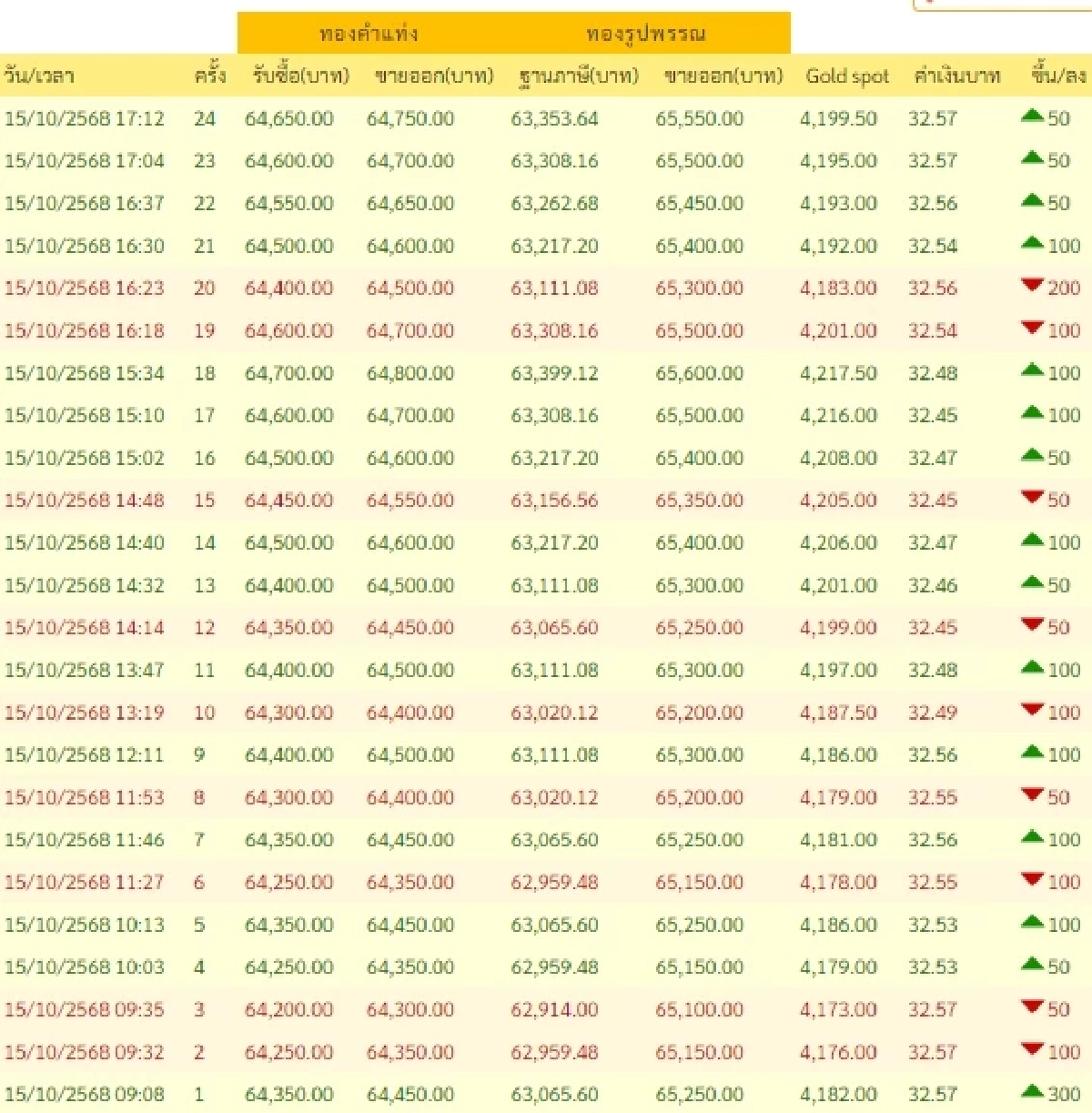 สรุปราคาทองวันนี้ 15 ต.ค. 2568 ราคาทองอยู่ที่บาทละเท่าไหร่