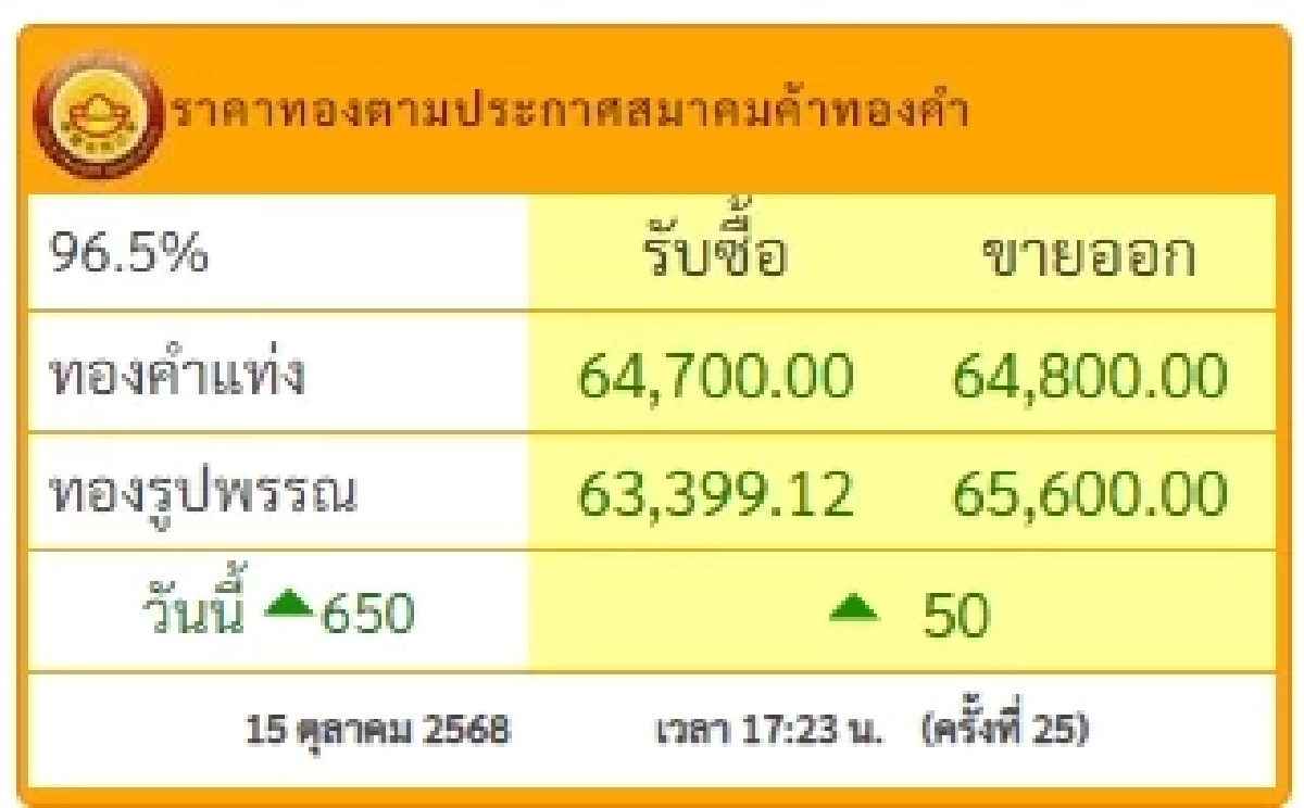 สรุปราคาทองวันนี้ 15 ต.ค. 2568 ราคาทองอยู่ที่บาทละเท่าไหร่