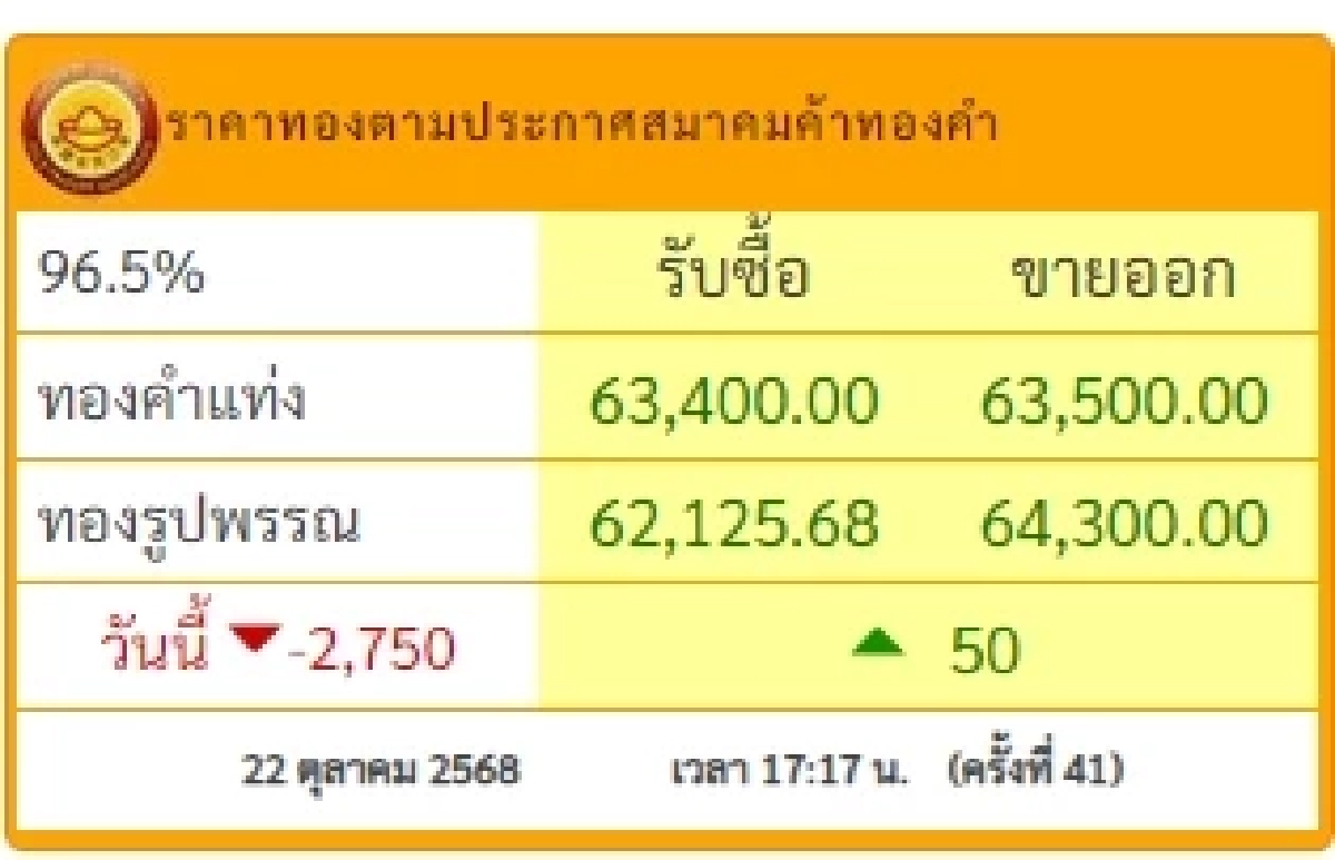 สรุปราคาทอง วันที่ 22 ตุลาคม 68 ราคาทองวันนี้อยู่ที่บาทละเท่าไหร่