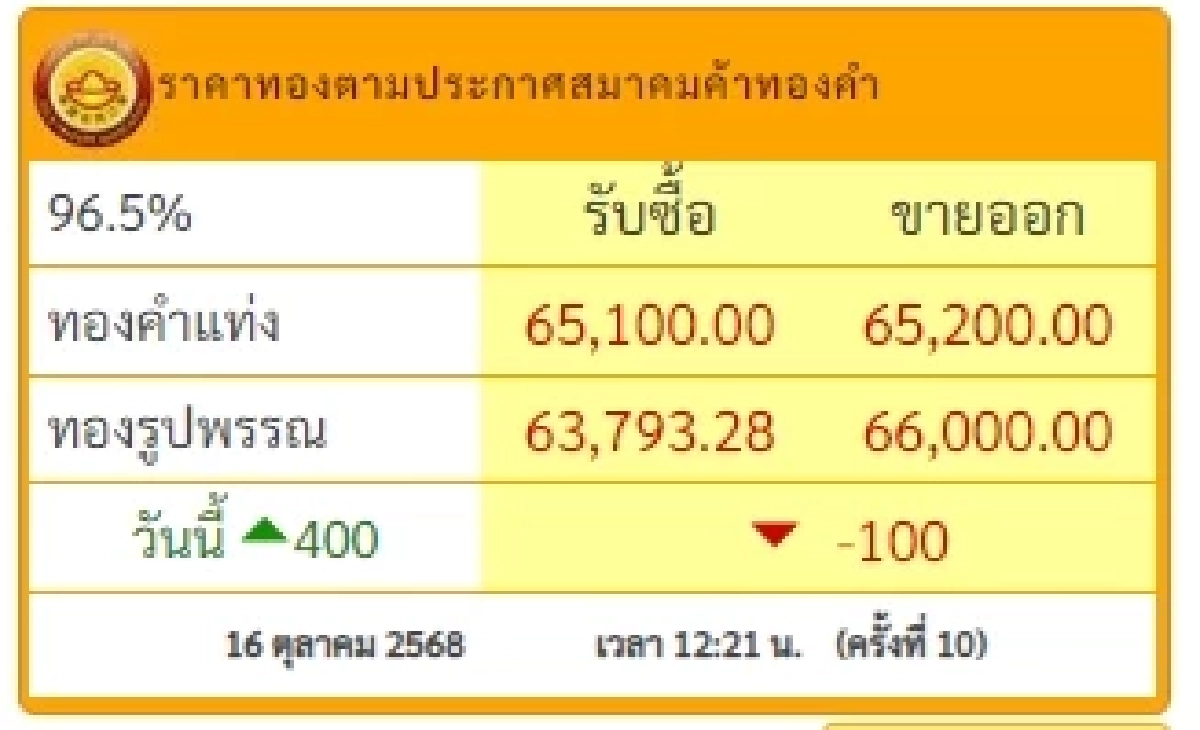 ราคาทองวันนี้ 16 ตุลาคม 2568 ราคาทองปรับตัวอีกครั้งที่ 10