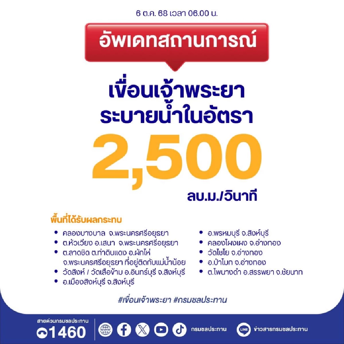 อัปเดตสถานการณ์น้ำเจ้าพระยา 6 ต.ค. 68 ระดับน้ำทรงตัว แต่พื้นที่ลุ่มต่ำยังเสี่ยงท่วม