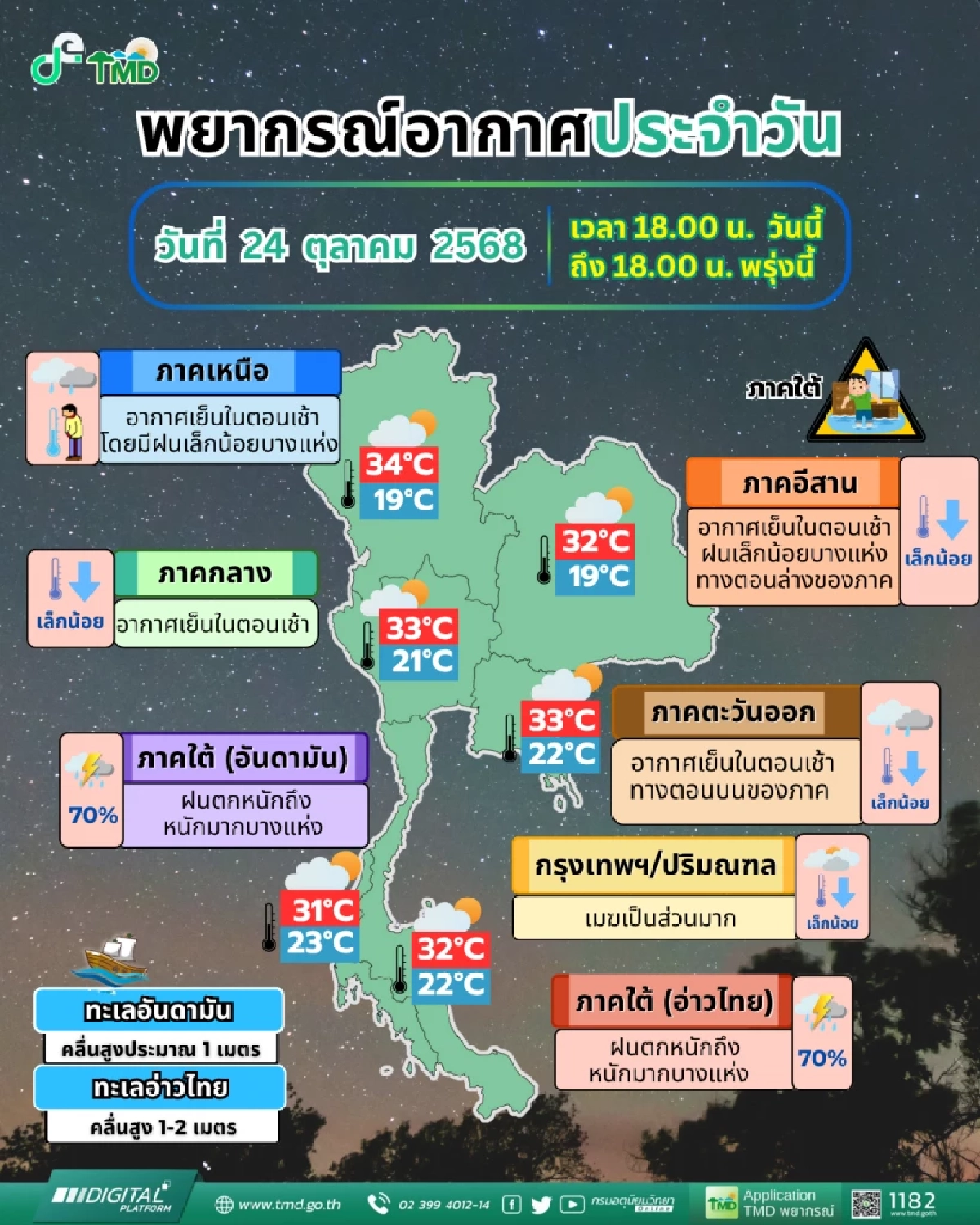 ใต้เตรียมรับมือ! ฝนถล่มหนัก “8 จังหวัดเสี่ยงน้ำท่วม” มรสุมแรงซัดคลื่นสูงกว่า 2 เมตร