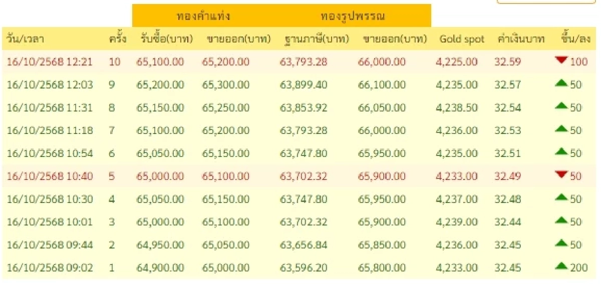 ราคาทองวันนี้ 16 ตุลาคม 2568 ราคาทองปรับตัวอีกครั้งที่ 10