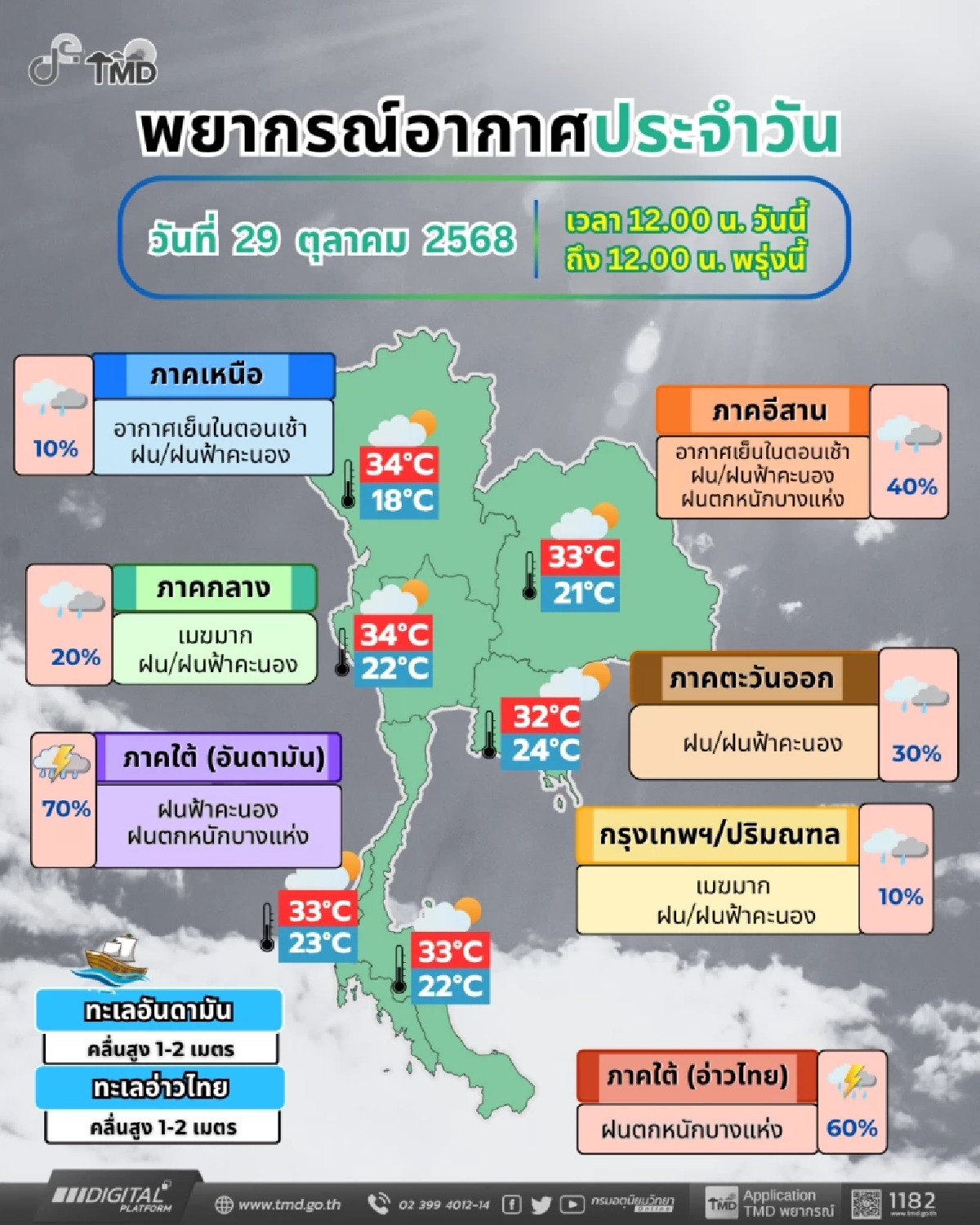 กรมอุตุฯ เตือนฝนเพิ่มทั่วไทย 30 ต.ค. หลายพื้นที่เสี่ยงน้ำท่วม