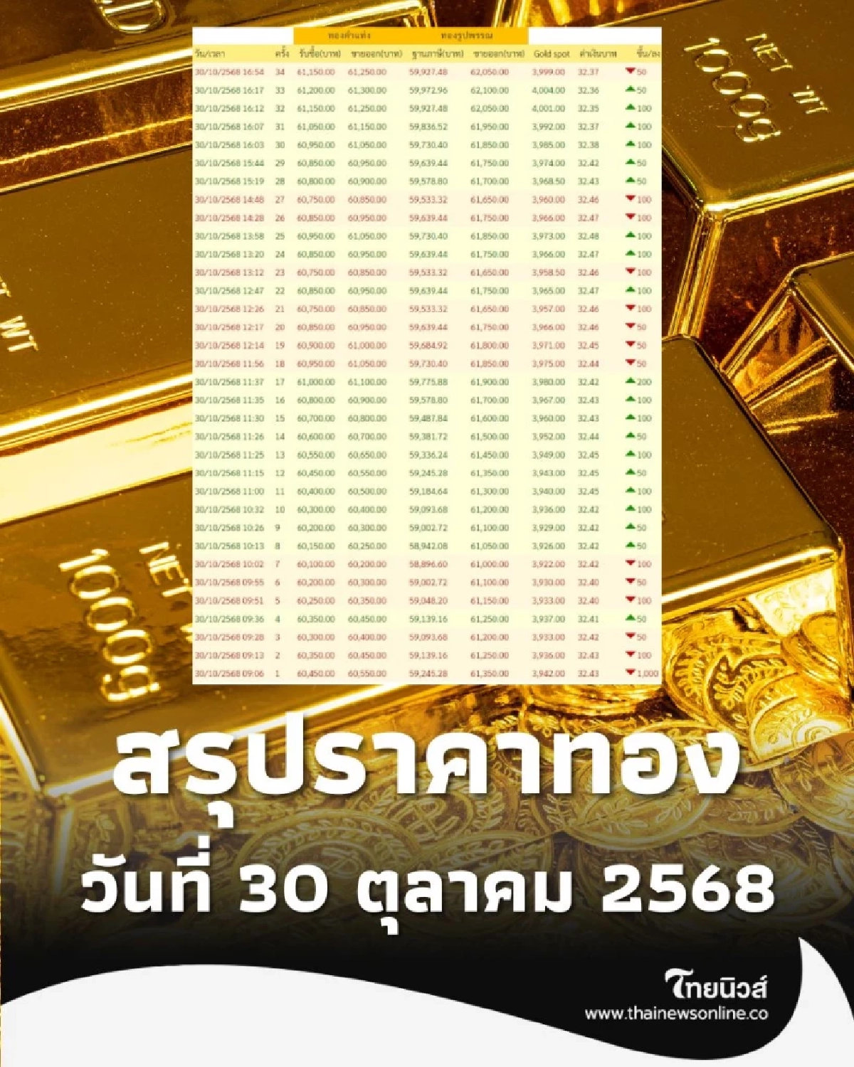 สรุปราคาทองวันนี้ 30 ต.ค. 68 ราคาทองอยู่ที่บาทละเท่าไหร่