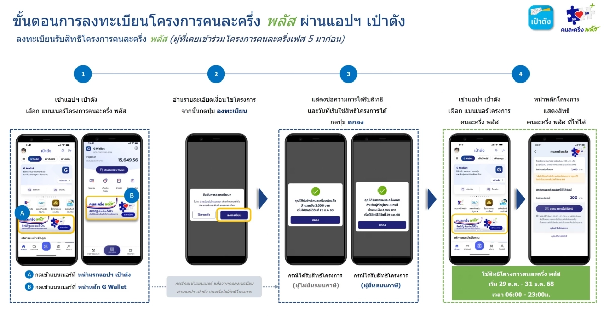 ลงทะเบียนคนละครึ่งพลัส วิธีกดยืนยันสิทธิ บนแอปฯ เป๋าตัง