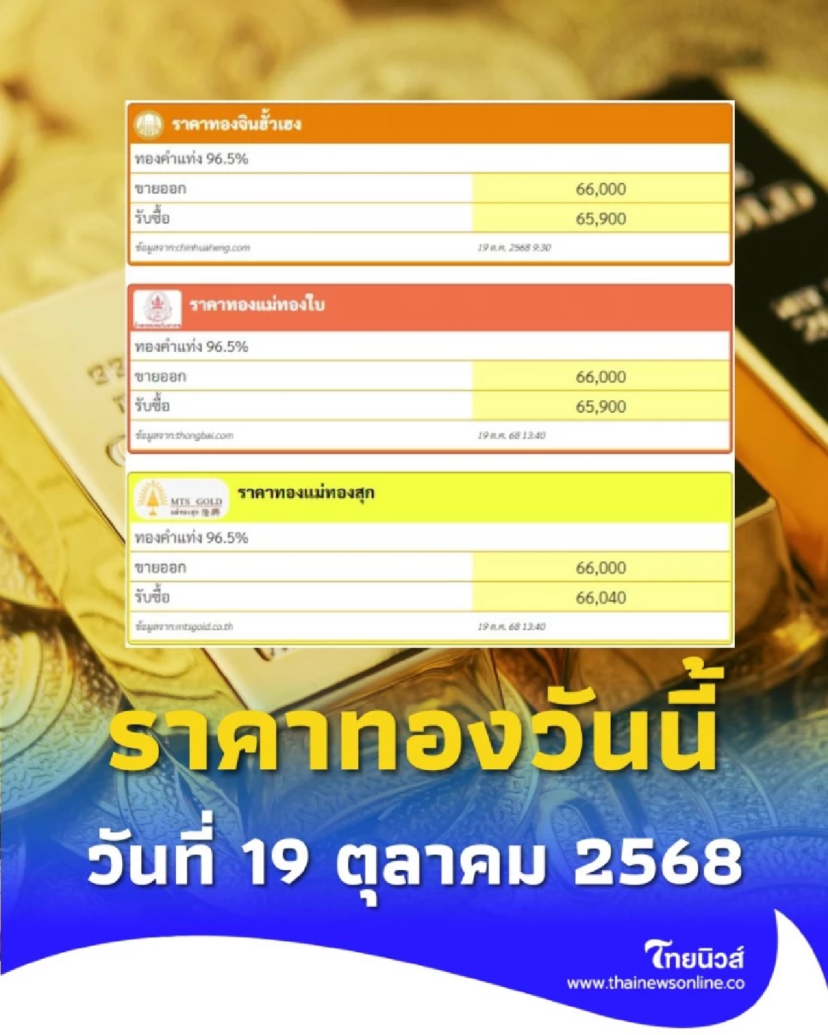 ราคาทองวันนี้ วันที่ 19 ตุลาคม 2568 ราคาทองวันนี้อยู่ที่บาทละเท่าไหร่