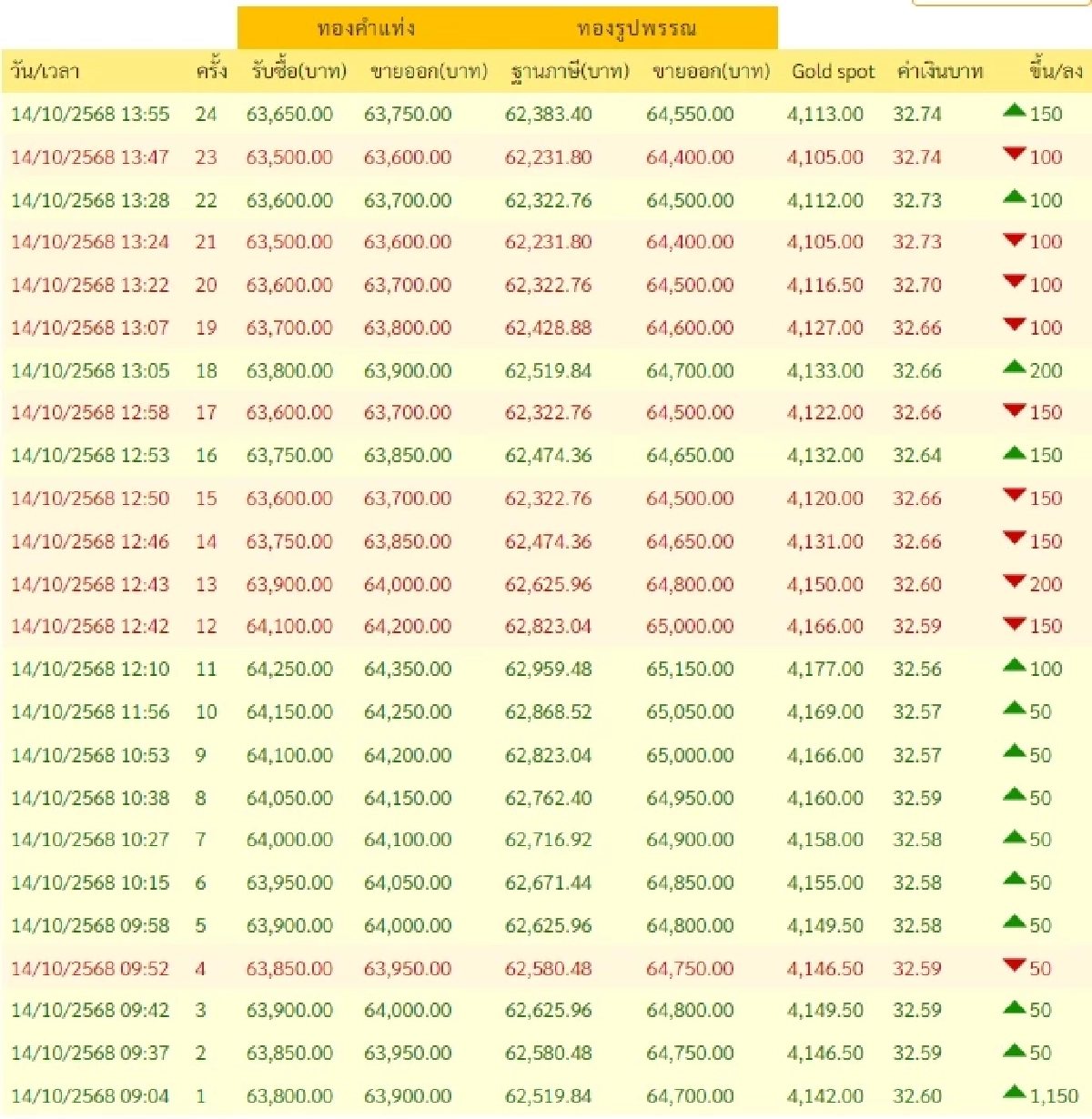 ราคาทองวันนี้ 14 ต.ค. 2568 ราคาทองมีปรับตัวอีก ครั้งที่ 24