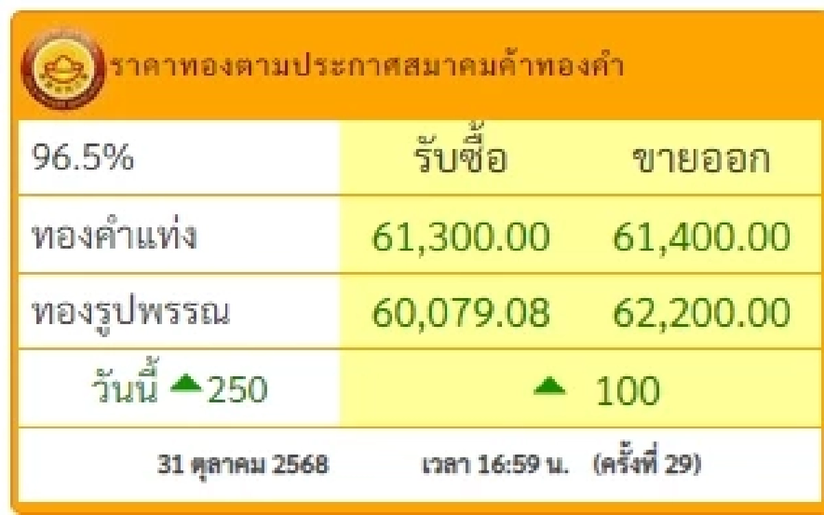 สรุปราคาทองคำวันนี้ 31 ต.ค. 68 ราคาทองปิดตลาดไปที่เท่าไหร่