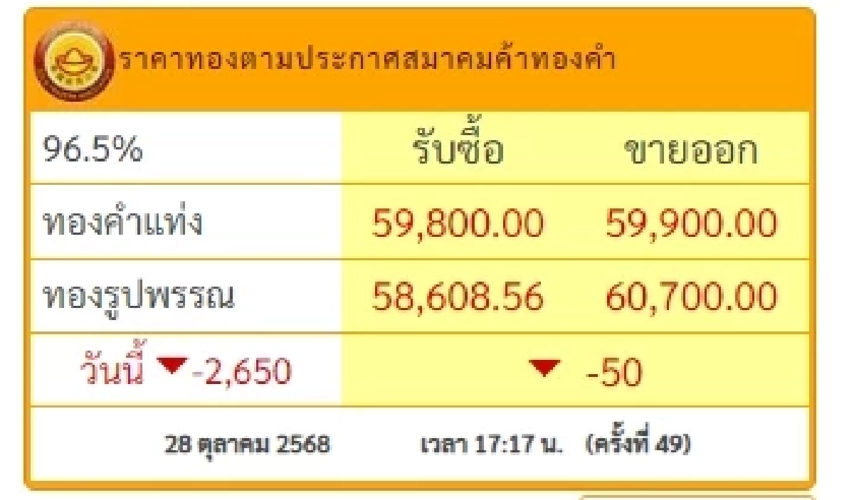 สรุปราคาทองวันนี้ วันที่ 28 ต.ค. 68 ราคาทองวันนี้อยู่ที่บาทละเท่าไหร่