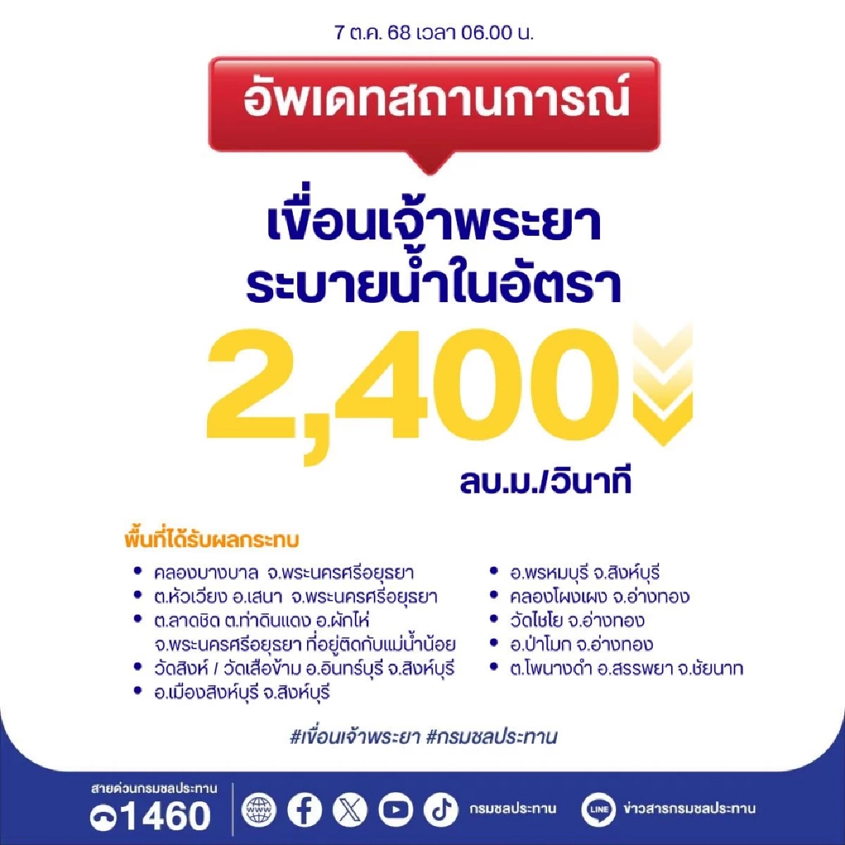 สถานการณ์น้ำเจ้าพระยา 7 ต.ค. 68 น้ำเพิ่มต่อเนื่อง กรมชลฯ เร่งหน่วงน้ำเหนือเขื่อน ลดผลกระทบพื้นที่ลุ่มต่ำ