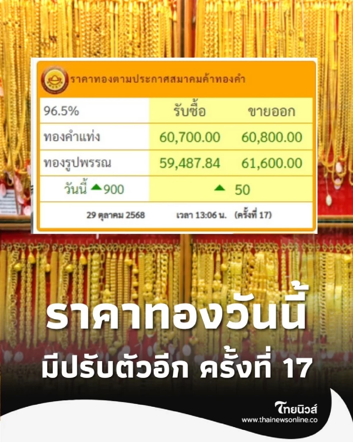 ราคาทองวันนี้ 29 ตุลาคม 2568 ราคาทองมีปรับตัวอีก ครั้งที่ 17