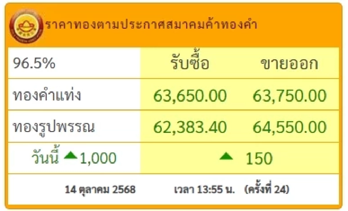 ราคาทองวันนี้ 14 ต.ค. 2568 ราคาทองมีปรับตัวอีก ครั้งที่ 24