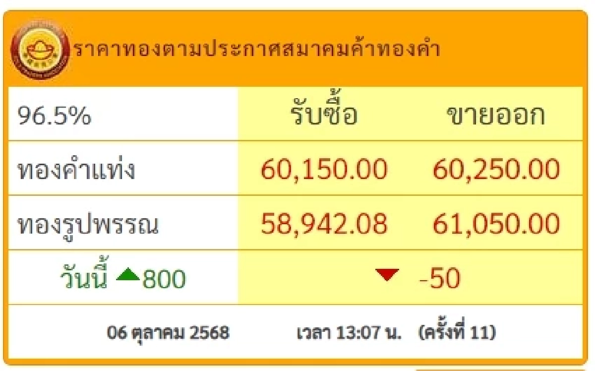 ราคาทองคำวันนี้ 6 ต.ค. 68 ราคาทองปรับตัวอีก ในครั้งที่ 11
