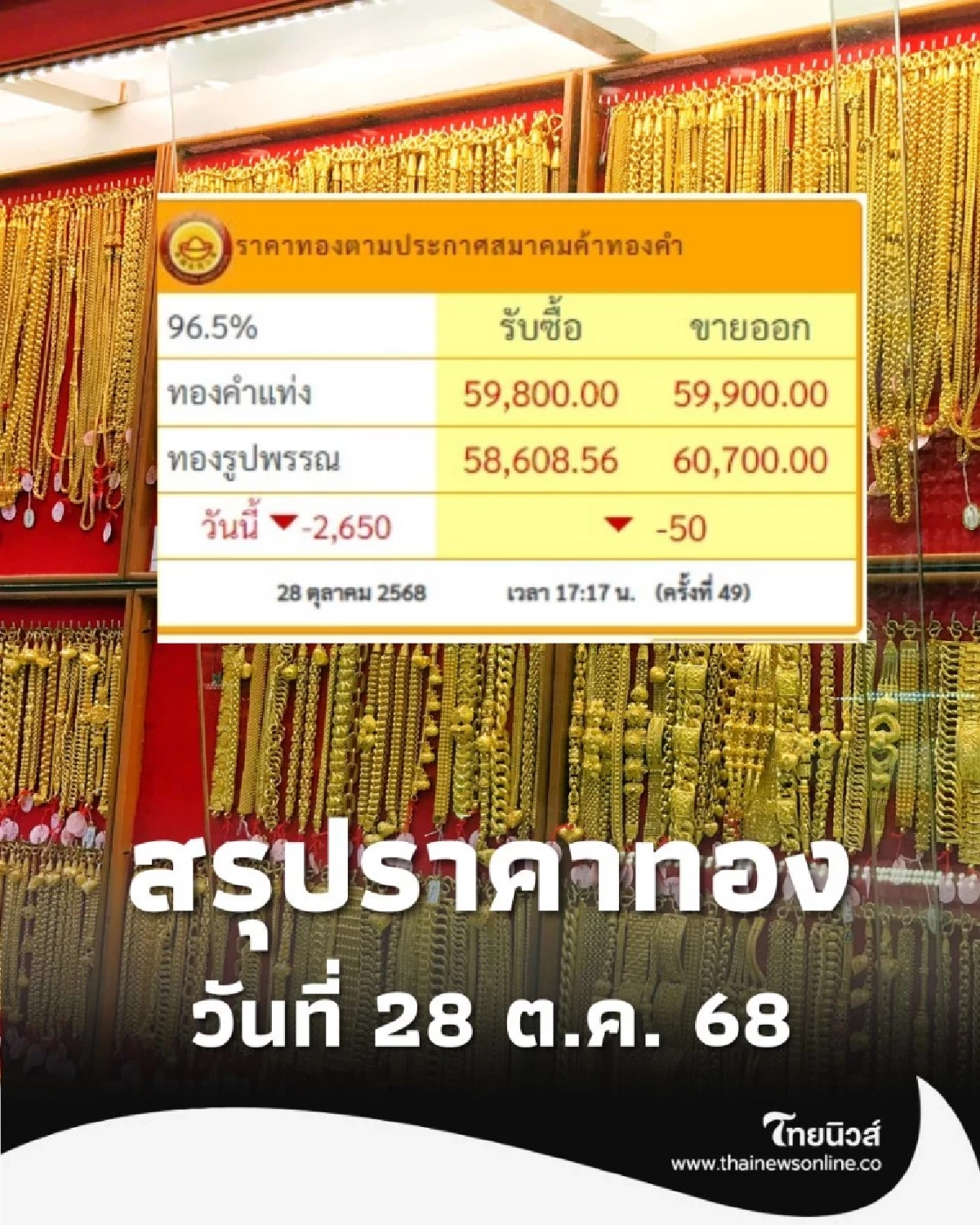 สรุปราคาทองวันนี้ วันที่ 28 ต.ค. 68 ราคาทองวันนี้อยู่ที่บาทละเท่าไหร่