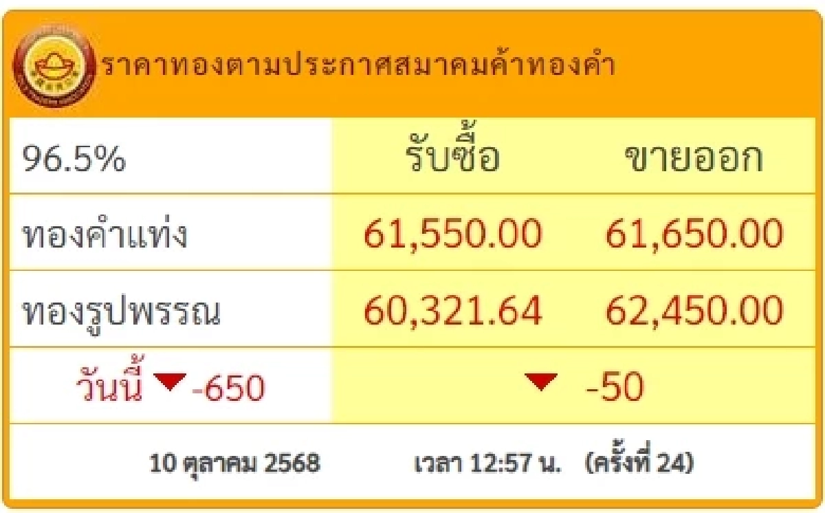 ราคาทองวันนี้ 10 ตุลาคม 2568 ราคาทองวันนี้ปรับตัวอีก ครั้งที่ 24