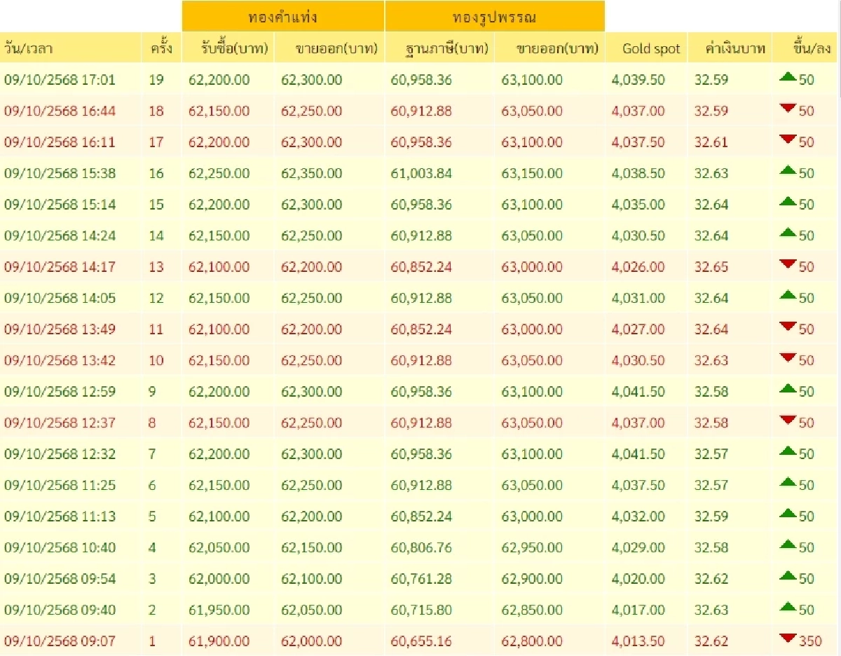 สรุปราคาทองวันนี้ วันที่ 9 ตุลาคม 2568 ราคาทองวันนี้สรุปอยู่ที่เท่าไหร่