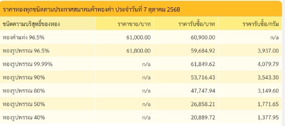 เช็กราคาทองช่วงบ่าย 7 ต.ค. 2568 ราคาทองวันนี้มีปรับตัวอีก ในครั้งที่ 5