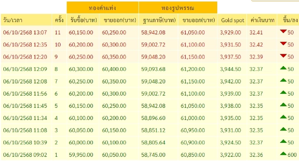 ราคาทองคำวันนี้ 6 ต.ค. 68 ราคาทองปรับตัวอีก ในครั้งที่ 11