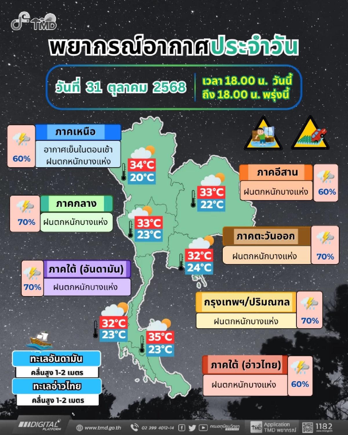ฝนถล่มทั่วไทย! กรมอุตุฯ เตือน 9 จังหวัดรับมือฝนหนัก 1 พ.ย. นี้