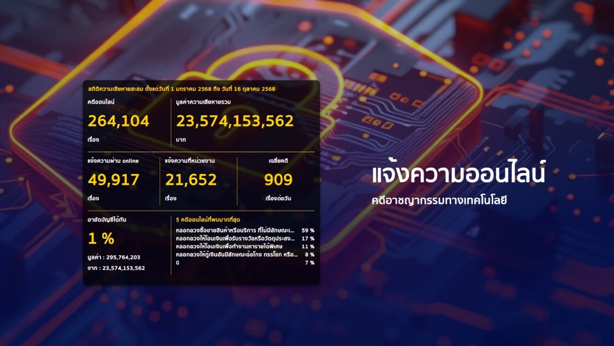 แจ้งความออนไลน์ต้องเว็บไซต์เดียว! ตร.เตือนระวังมิจฉาชีพ