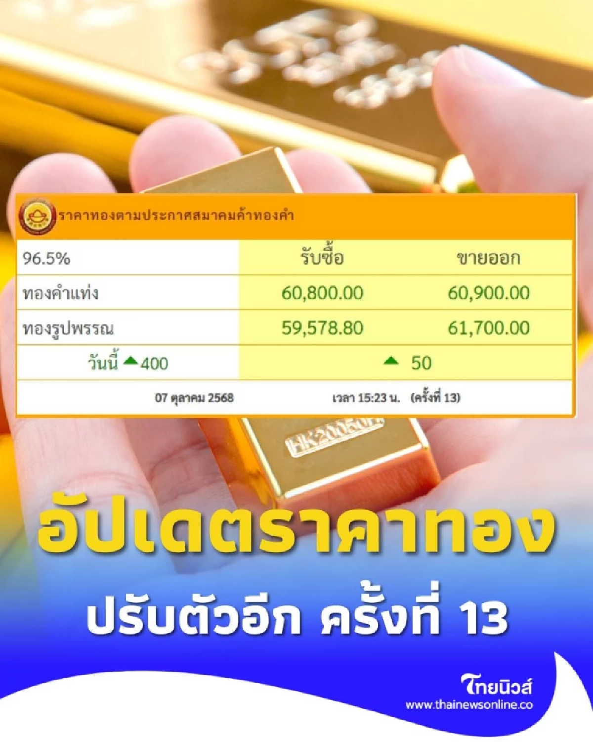 อัปเดตราคาทอง 7 ต.ค. 68 ราคาทองวันนี้ปรับตัวอีก ครั้งที่ 13