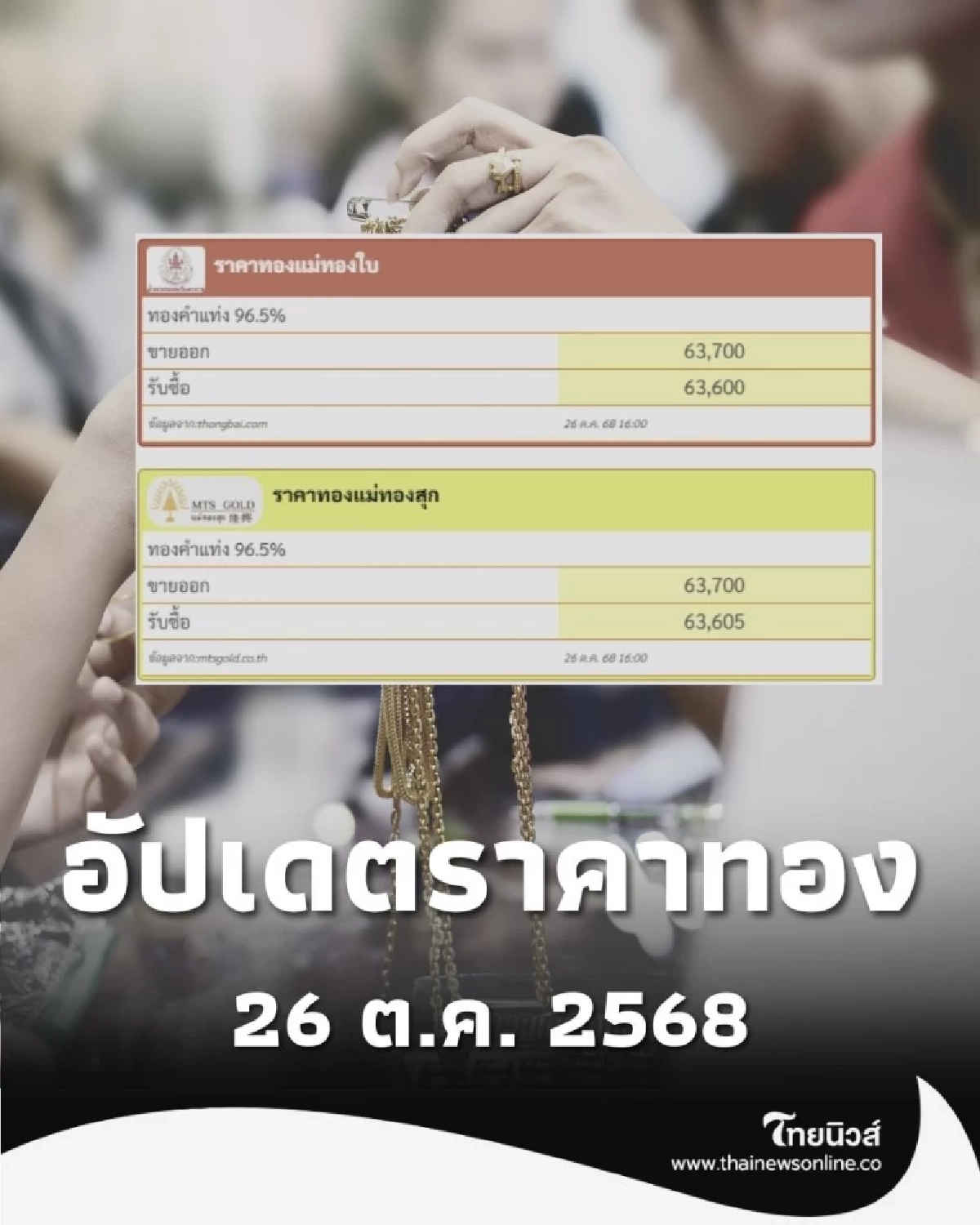 อัปเดตราคาทอง 26 ต.ค. 2568 ราคาทองวันนี้อยู่ที่บาทละเท่าไหร่
