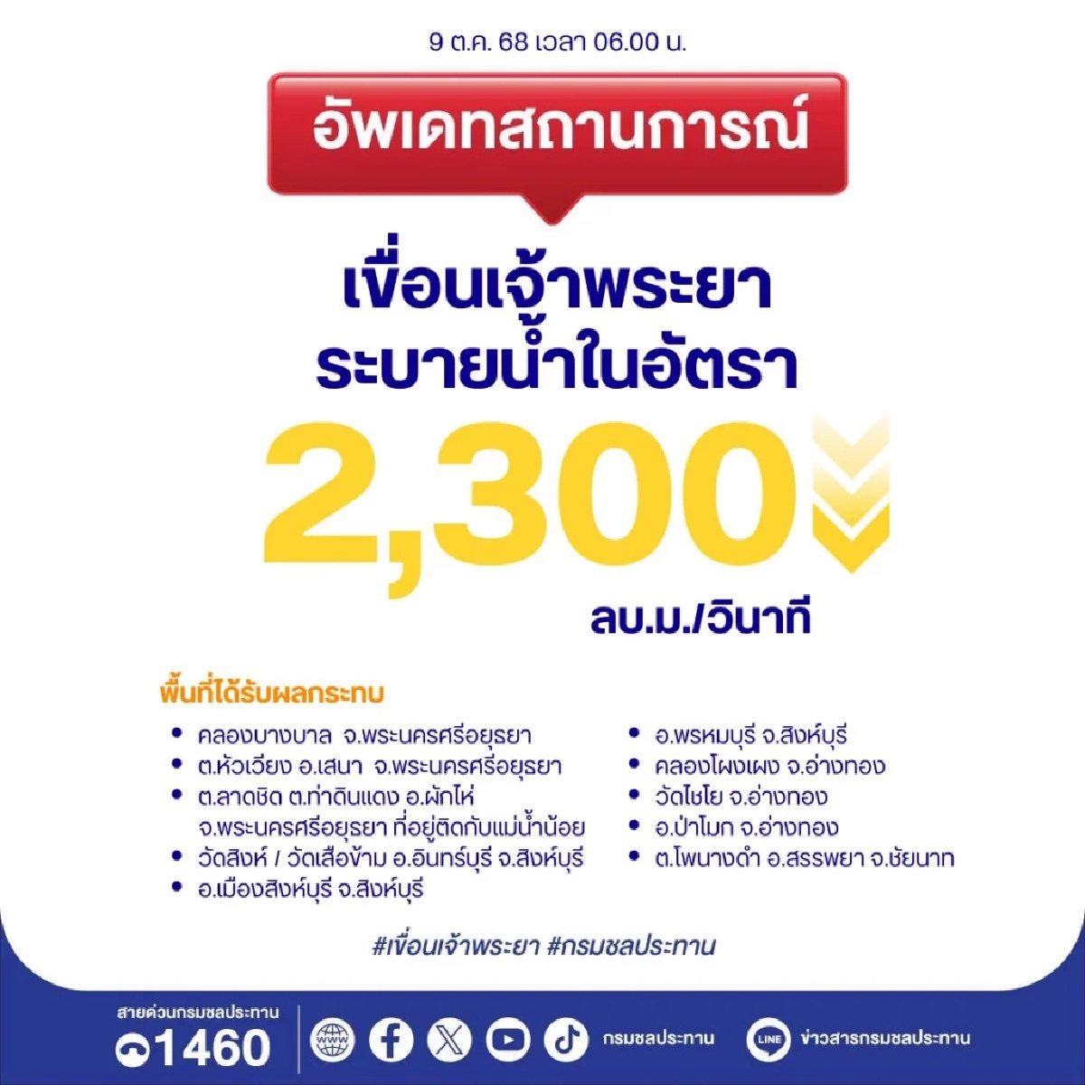 น้ำเจ้าพระยาเริ่มลด “เหนือเขื่อนเจ้าพระยา” หน่วงน้ำเต็มที่ เตือนหลายพื้นที่ลุ่มต่ำยังเสี่ยงท่วม