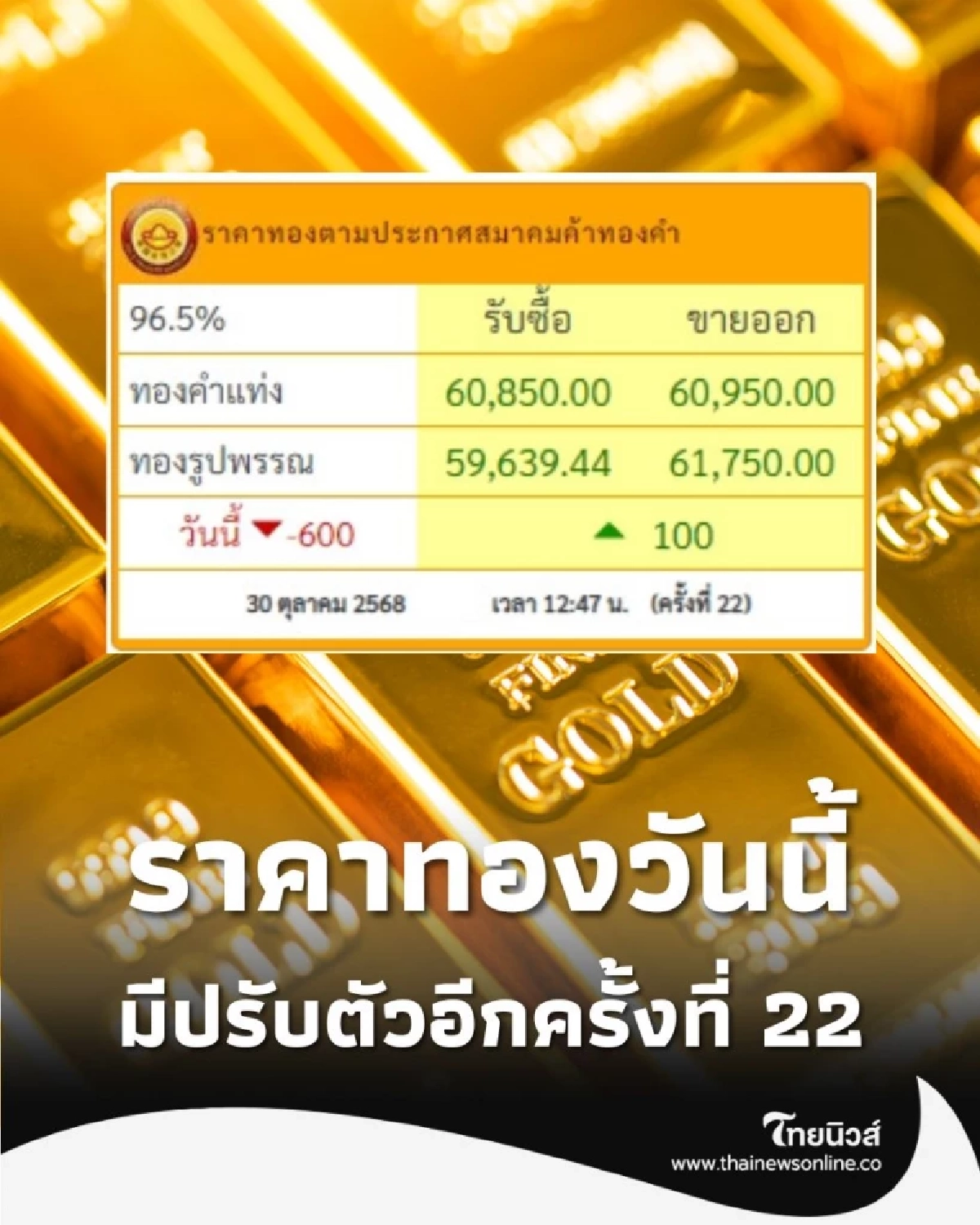 ราคาทองวันนี้ วันที่ 30 ต.ค. 68 ราคาทองมีปรับตัวอีกครั้งที่ 22