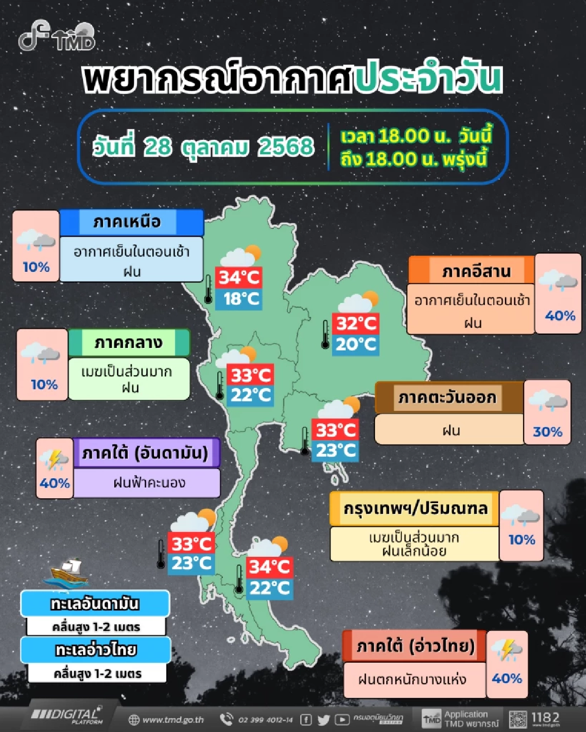 ฝนกลับมา! ไทยตอนบนเริ่มมีฝนเพิ่ม ภาคใต้เจอฝนหนักบางแห่ง
