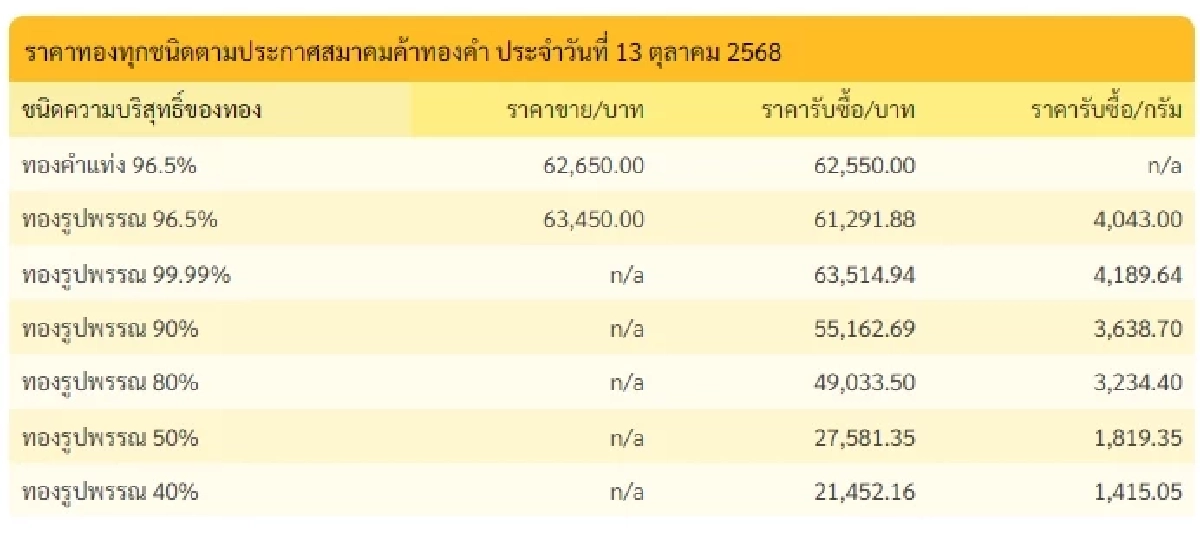 ราคาทองวันนี้ 13 ตุลาคม 2568 ราคาทองมีปรับตัวอีก ครั้งที่ 13