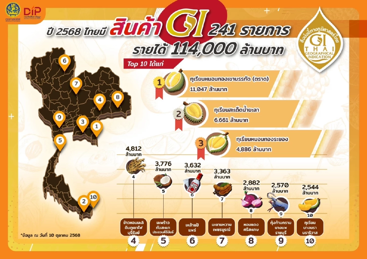 ทุเรียนหมอนทองเขาบรรทัด โกยรายได้ 4 หมื่นล้าน ครองแชมป์ GI ปี 68