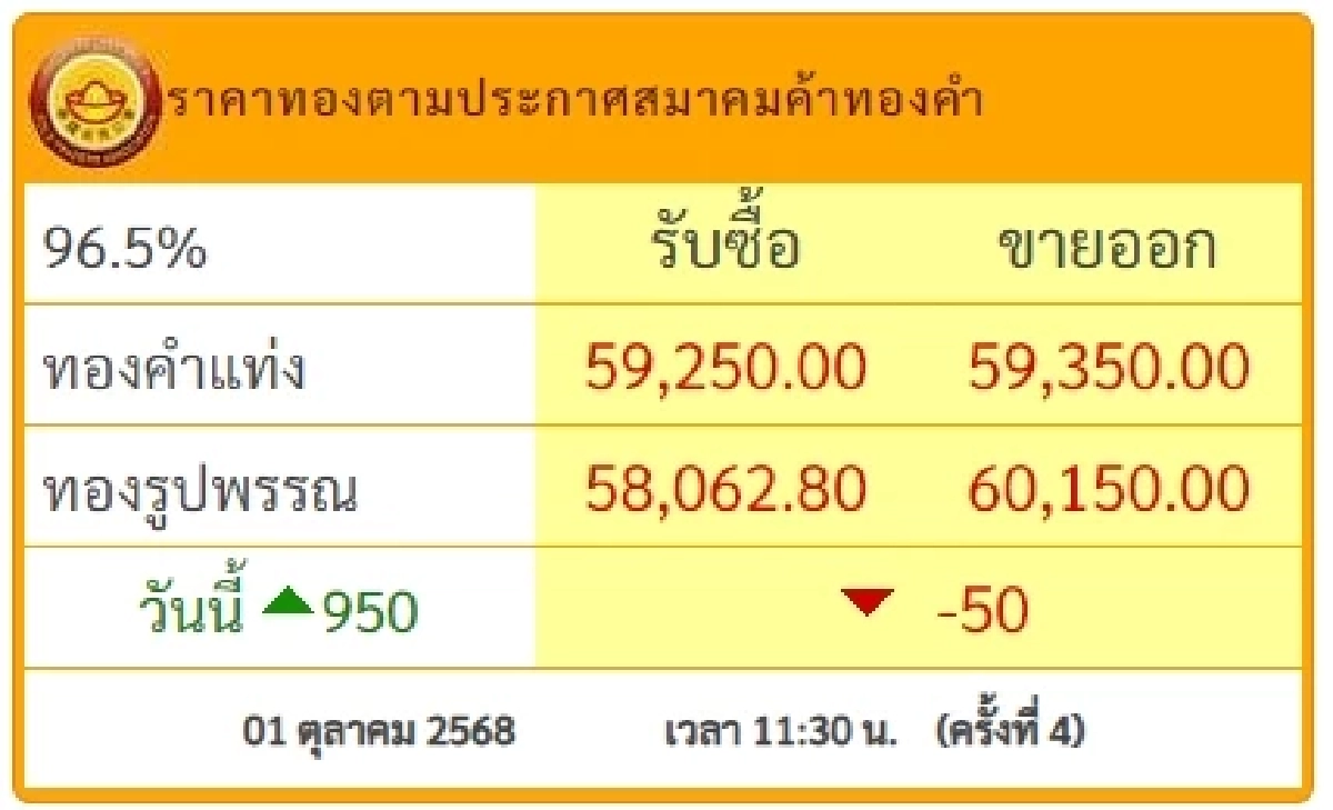 ราคาทองวันนี้ วันที่ 1 ตุลาคม 2568 ปรับตัวอีกในครั้งที่ 3