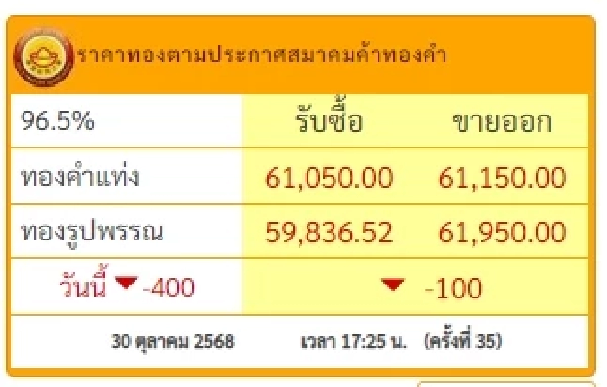 สรุปราคาทองวันนี้ 30 ต.ค. 68 ปรับตัวเพิ่มครั้งที่ 35