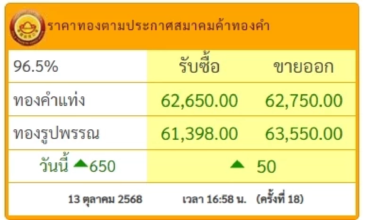 สรุปราคาทองวันนี้ 13 ตุลาคม 2568 ราคาทองคำวันนี้ สรุปอยู่ที่บาทละเท่าไหร่