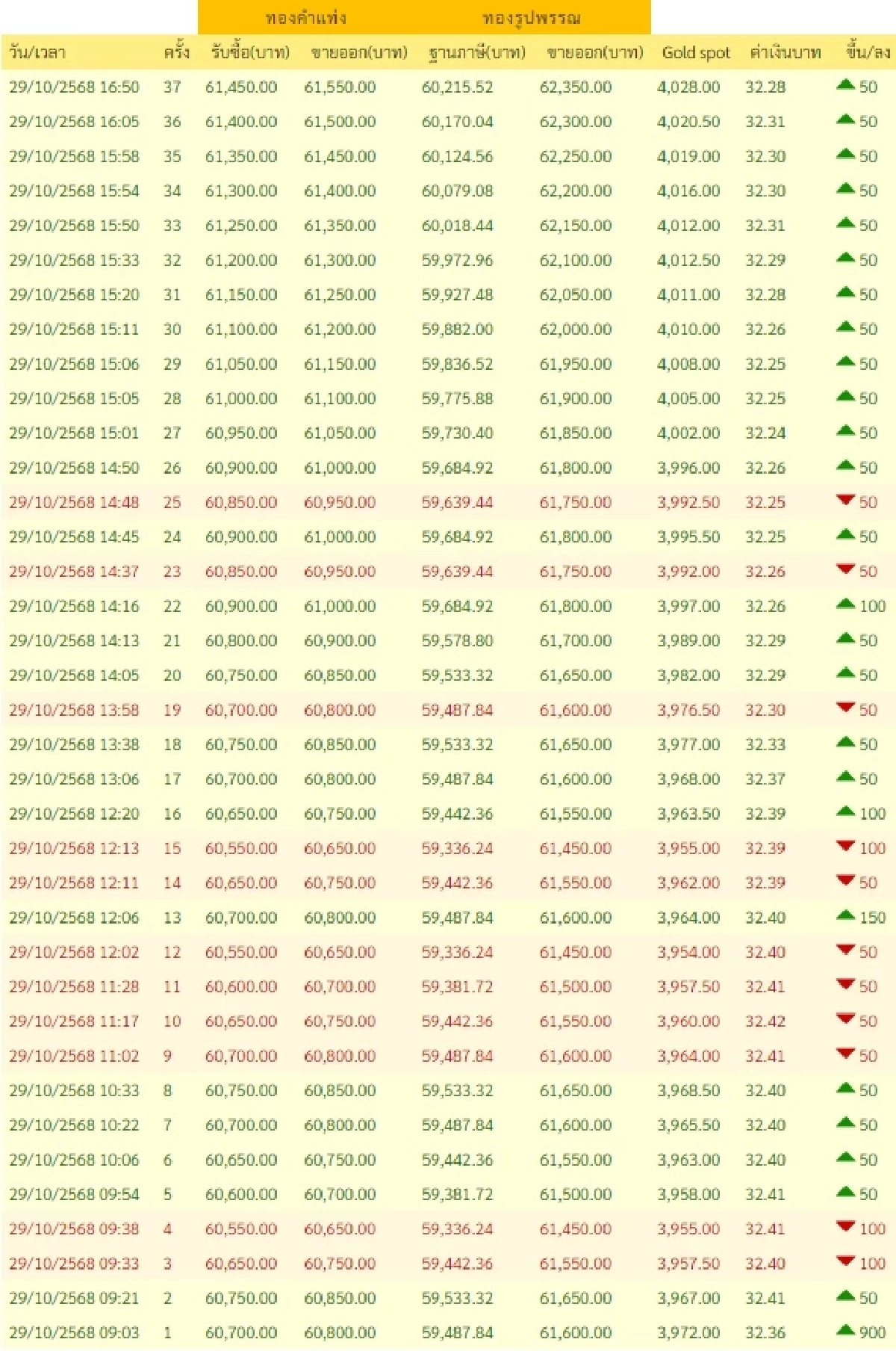 สรุปราคาทองวันนี้ วันที่ 29 ต.ค. 2568 ราคาทองวันนี้อยู่ที่บาทละเท่าไหร่