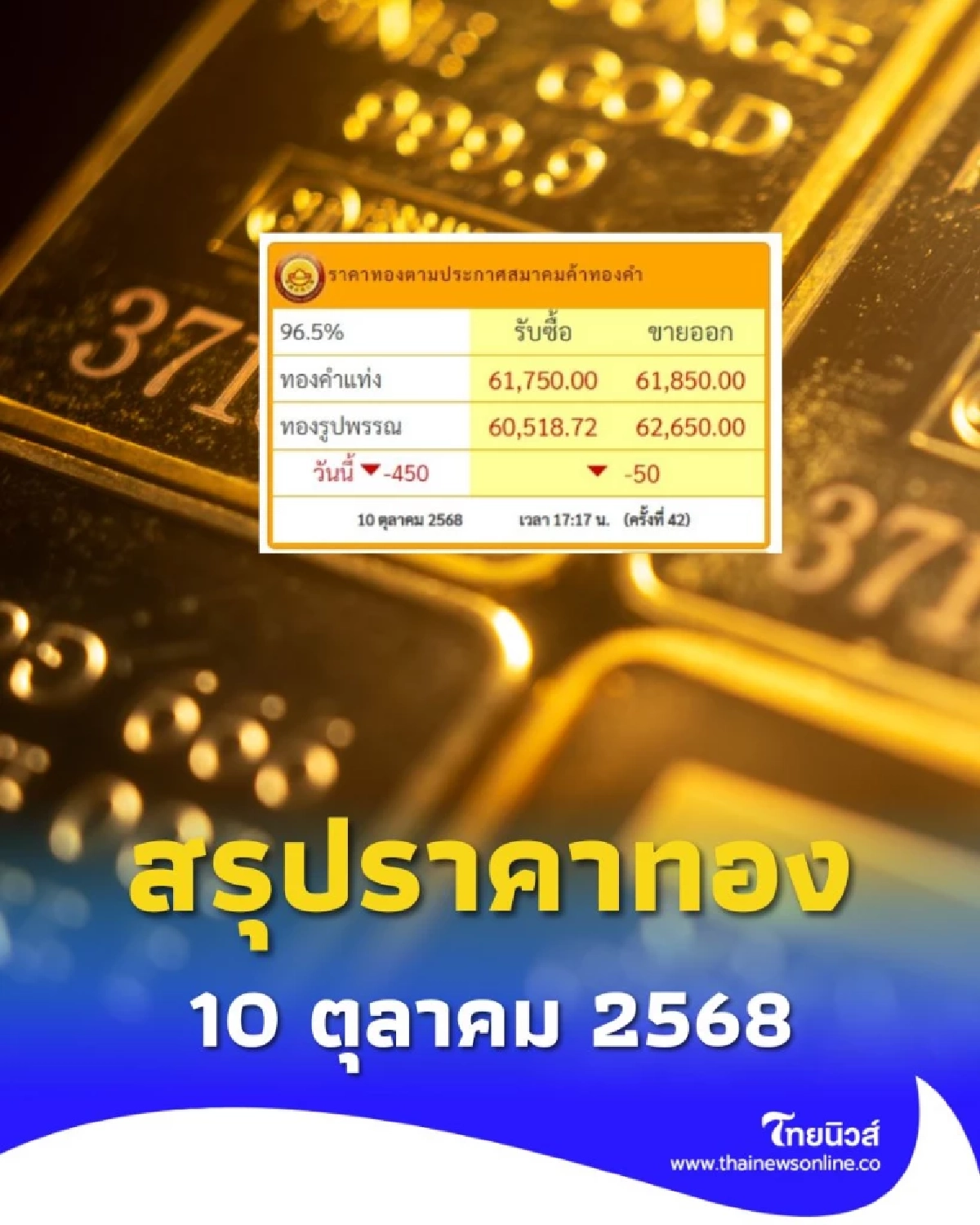 สรุปราคาทองวันนี้ 10 ตุลาคม 2568 ราคาทองอยู่ที่บาทละเท่าไหร่