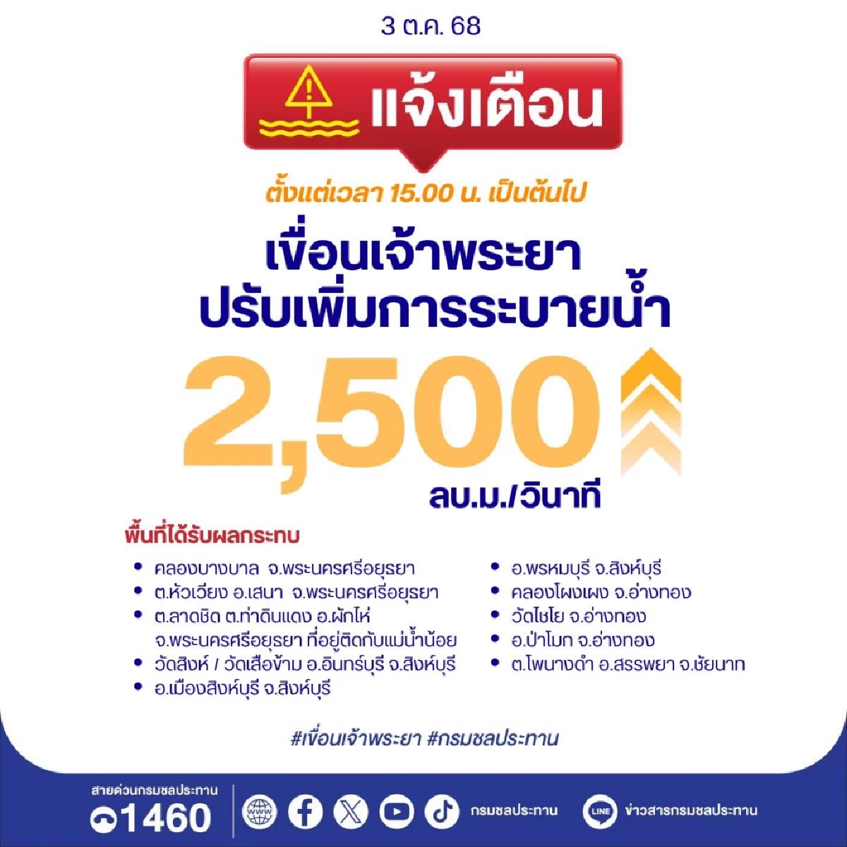 เตือนท้ายเขื่อนเฝ้าระวังน้ำ กรมชลประทานเพิ่มระบายน้ำเขื่อนเจ้าพระยา
