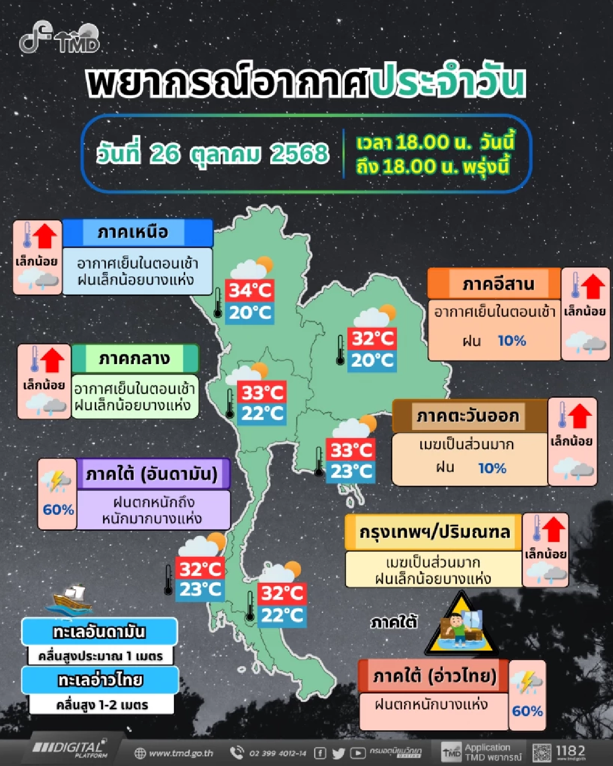 กรมอุตุฯ เตือนภาคใต้ฝนตกหนักบางแห่ง คลื่นสูง 2 เมตร เฝ้าระวังน้ำท่วม