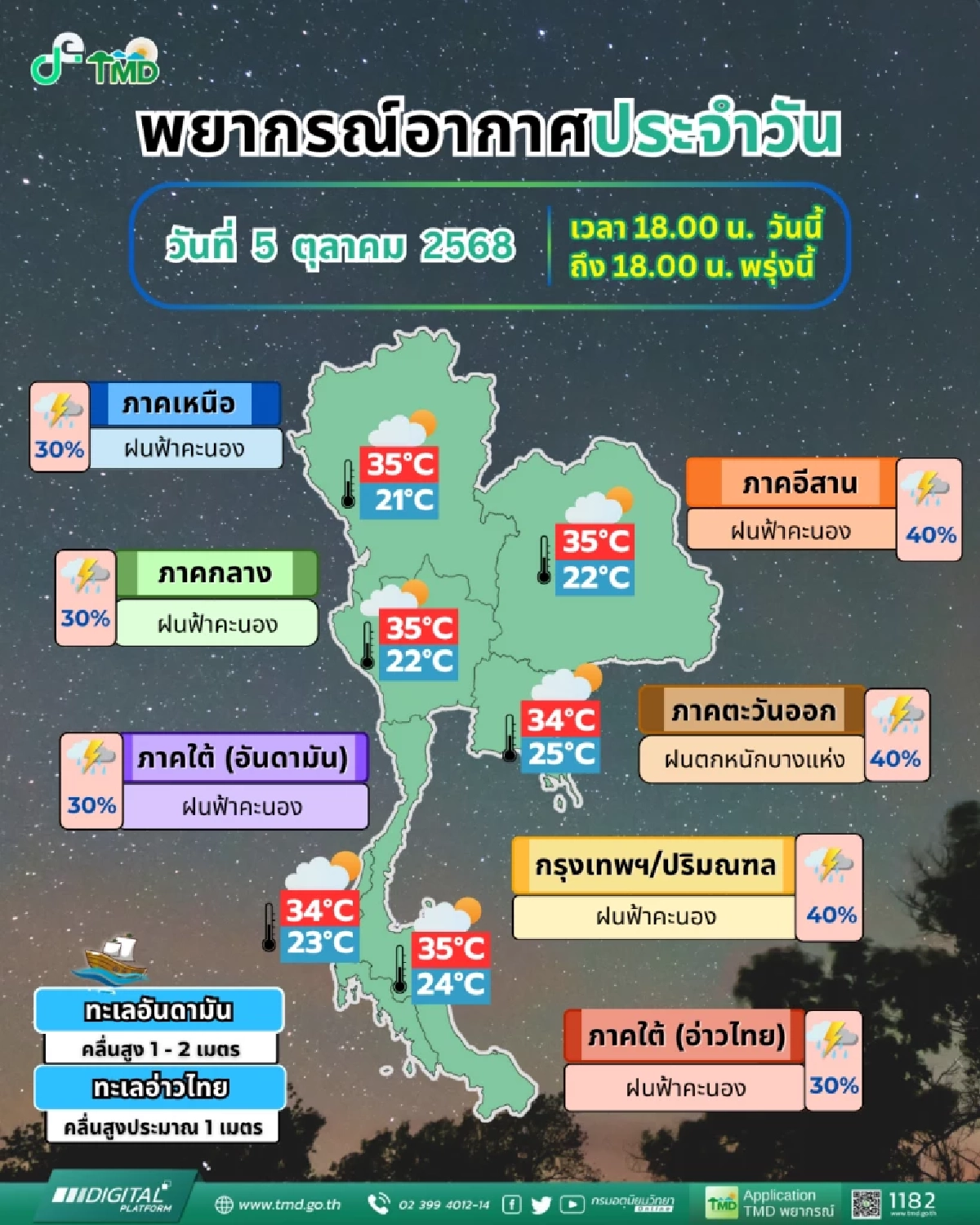 พยากรณ์อากาศวันนี้ ระวังฝนถล่ม หลายจังหวัดเสี่ยง พร้อมจับตา พายุแมตโม