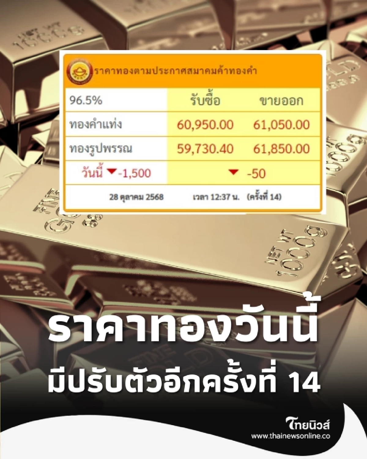 ราคาทองวันนี้ 28 ต.ค. 68 ราคาทองมีปรับตัวอีกครั้งที่ 14