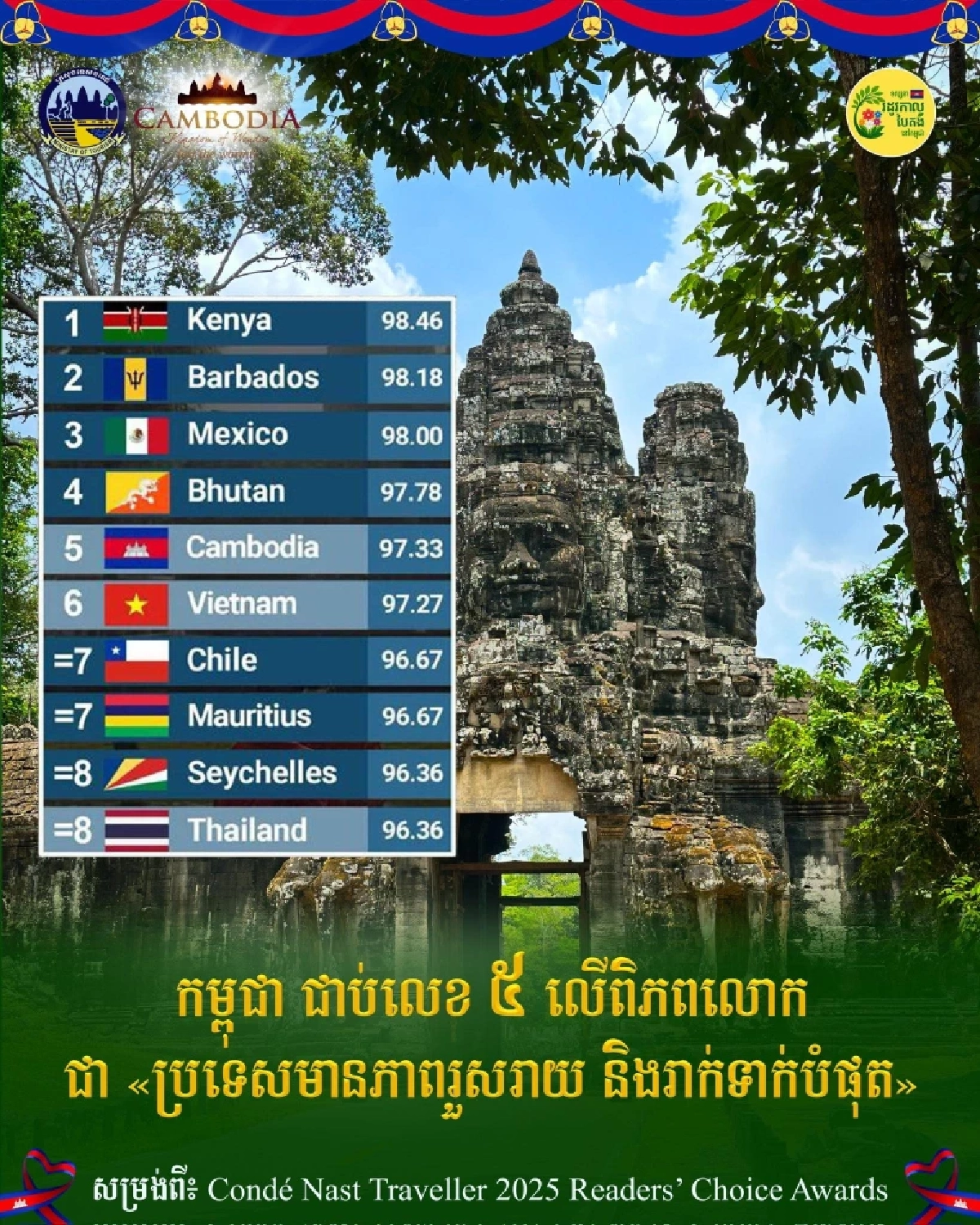กัมพูชาจัดอันดับให้เป็น อันดับ 5 ประเทศที่เป็นมิตรที่สุดในโลก