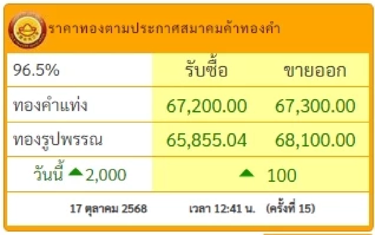 ราคาทองวันนี้ 17 ตุลาคม 2568 ราคาทองมีปรับตัวอีก ครั้งที่ 15