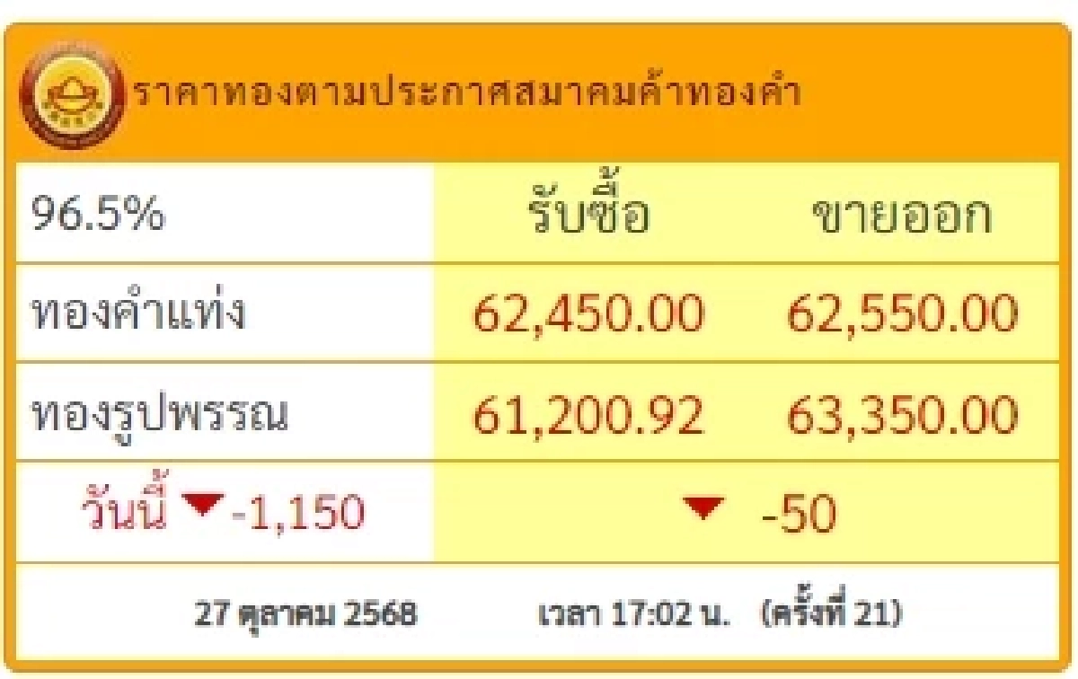 สรุปราคาทองวันนี้ 27 ต.ค. 2568 ราคาทองอยู่ที่บาทละเท่าไหร่