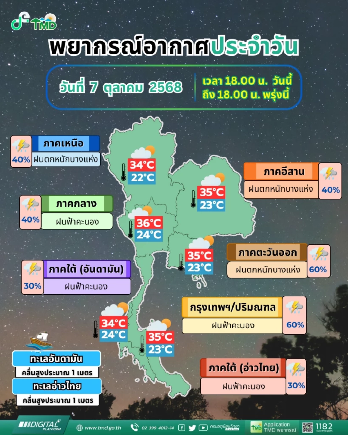 กรมอุตุฯ เตือน 30 จังหวัด ฝนฟ้าคะนอง อ่วมหนัก ระวังอันตราย