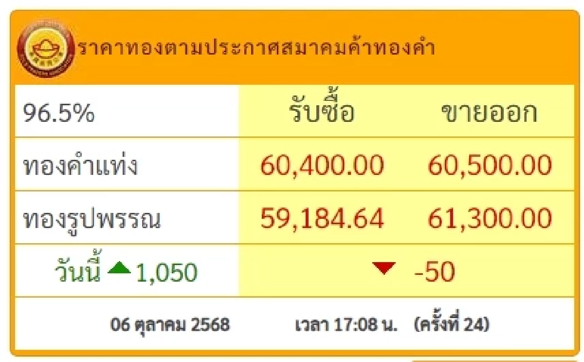 สรุปราคาทองวันนี้ วันที่ 6 ตุลาคม 2568 ราคาทองคำอยู่ที่บาทละเท่าไหร่