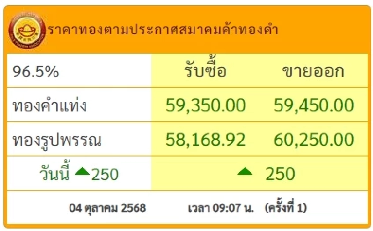 สรุปราคาทองวันนี้ 5 ต.ค. 68 ราคาทองคำ อยู่ที่บาทละเท่าไหร่