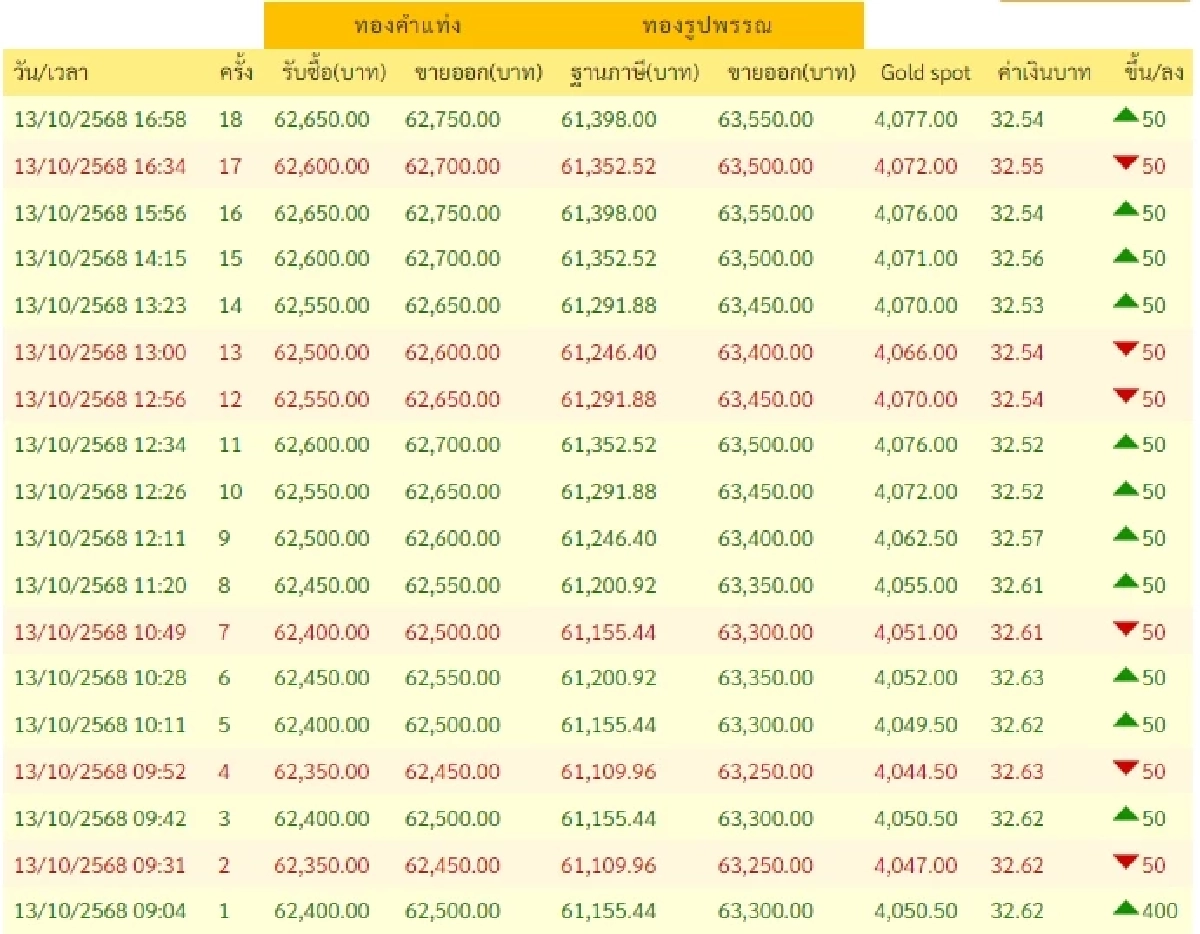 สรุปราคาทองวันนี้ 13 ตุลาคม 2568 ราคาทองคำวันนี้ สรุปอยู่ที่บาทละเท่าไหร่