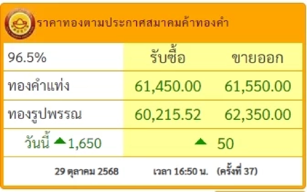 สรุปราคาทองวันนี้ วันที่ 29 ต.ค. 2568 ราคาทองวันนี้อยู่ที่บาทละเท่าไหร่